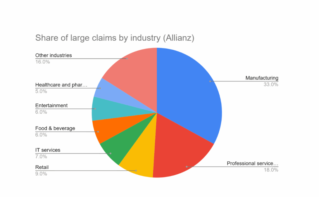 Share of large claims by industry