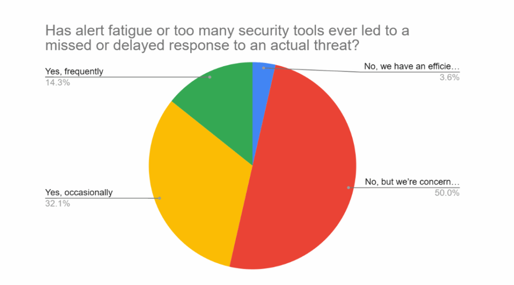 alert fatigue makes security tools miss and delay response to threats