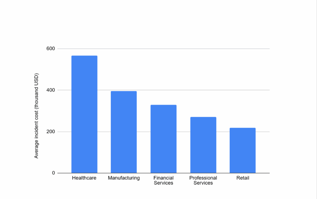 average cyber security incident cost 2024