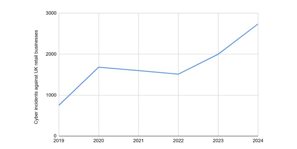 cyber incidents against retail are on the rise graphic