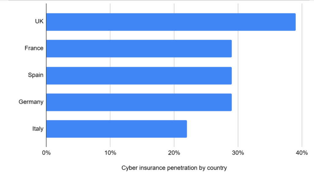 cyber insurance penetration by country