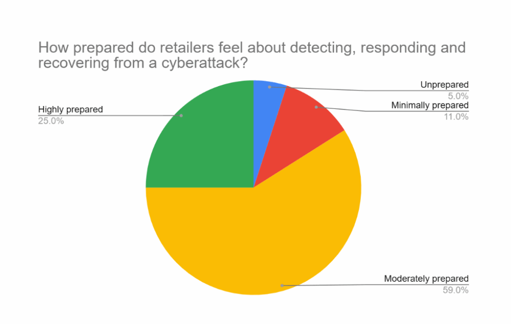how prepared retailers feel