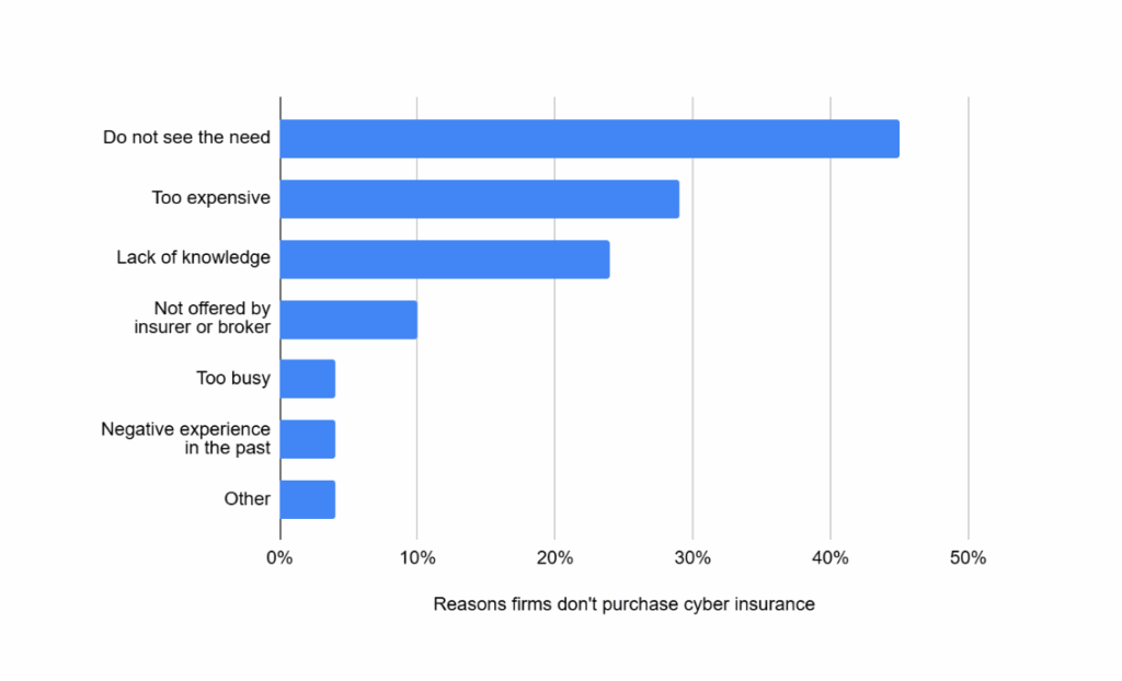 reasons firms don't buy insurance