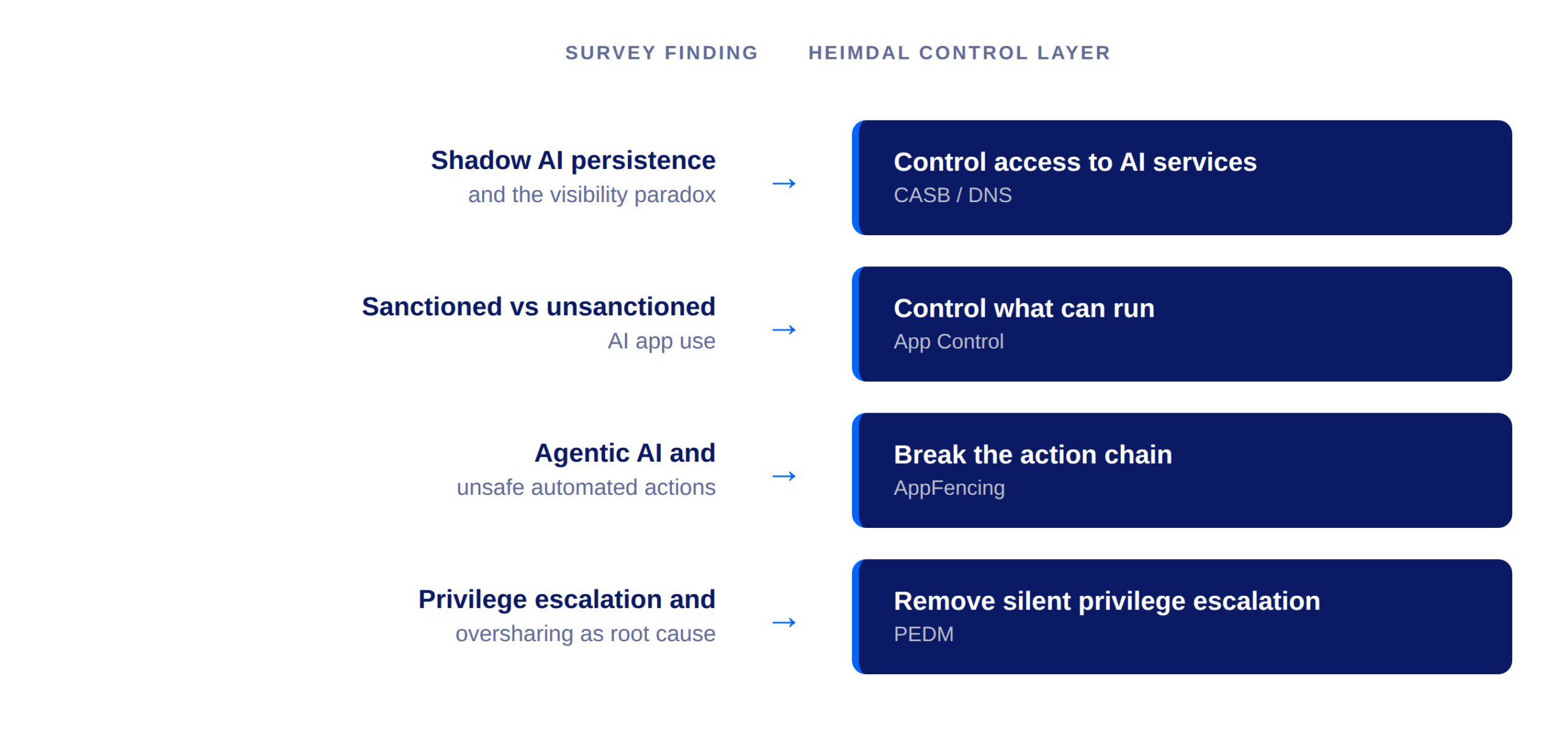 Diagram mapping four AI risk patterns from the survey to four Heimdal control layers. Shadow AI persistence maps to CASB and DNS access control. Sanctioned and unsanctioned AI app use maps to App Control. Agentic AI and unsafe automated actions map to AppFencing. Privilege escalation and oversharing map to PEDM. Four control layers, four AI risk patterns. All available today through the existing Heimdal stack.