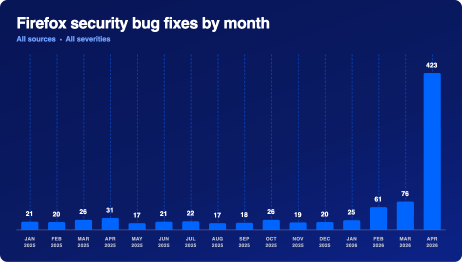 Bar chart of Firefox security bug fixes per month, Jan 2025–Apr 2026, spiking to 423 fixes in April 2026.