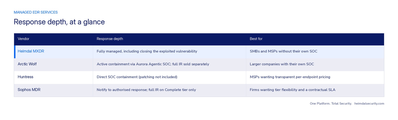 Comparison table of managed EDR services, response depth and best fit for Heimdal MXDR, Arctic Wolf, Huntress and Sophos MDR.