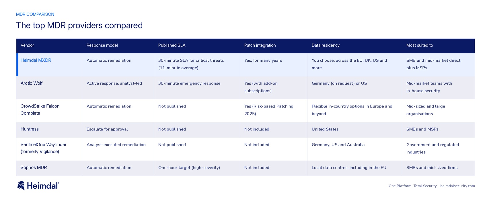 Comparison table of the top managed detection and response providers, with Heimdal MXDR, Arctic Wolf, CrowdStrike Falcon Complete, Huntress, SentinelOne Wayfinder and Sophos MDR compared across response model, published SLA, patch integration, data residency and best-fit customer.