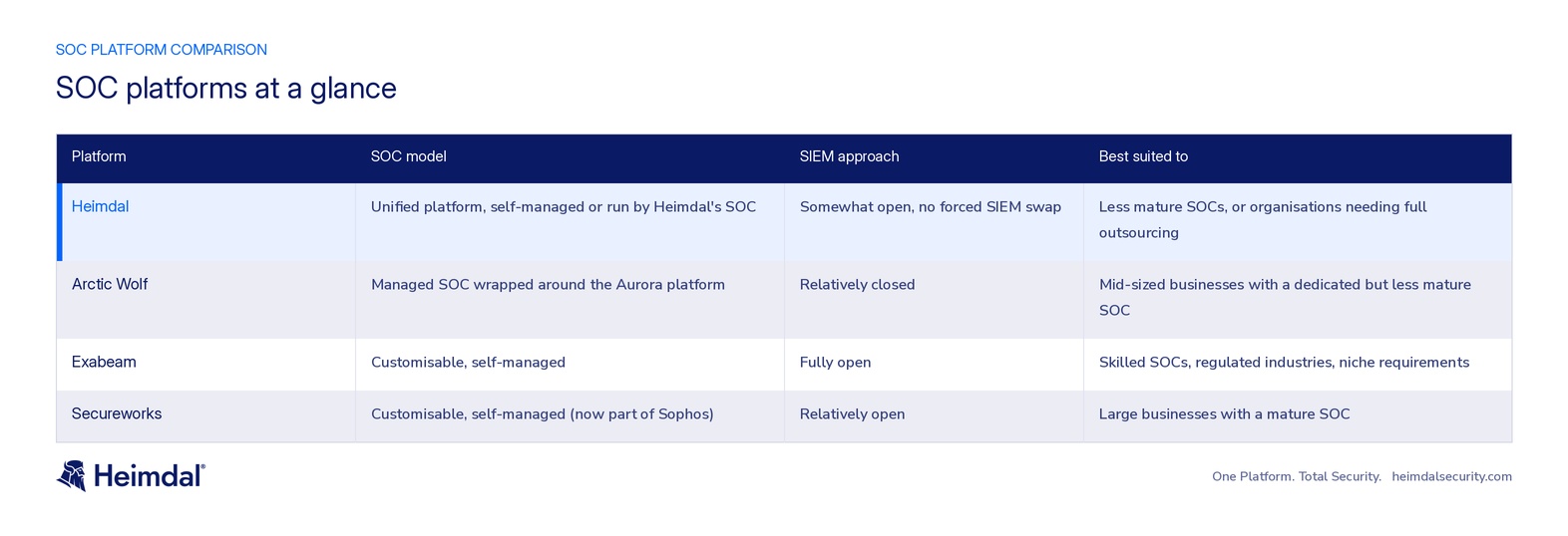 Comparison of Heimdal, Arctic Wolf, Exabeam and Secureworks SOC platforms by SOC model, SIEM approach and best-suited organisation