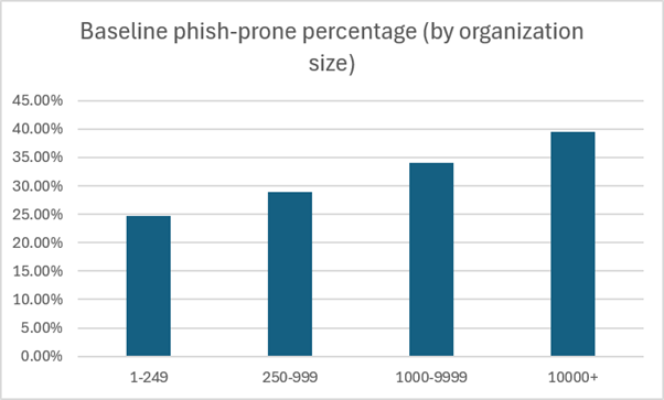 Phishing prone percentage by organisation size