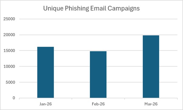 Unique Phishing Email Campaigns