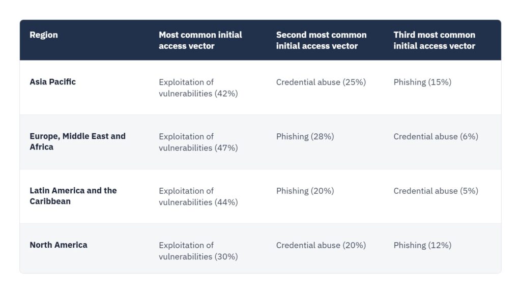 initial access vectors - phishing