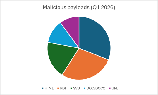 malicious payloads