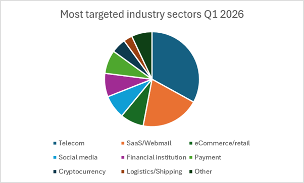 most phishing targeted industry sectors q1 2026