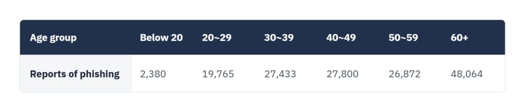 phishing reports by age