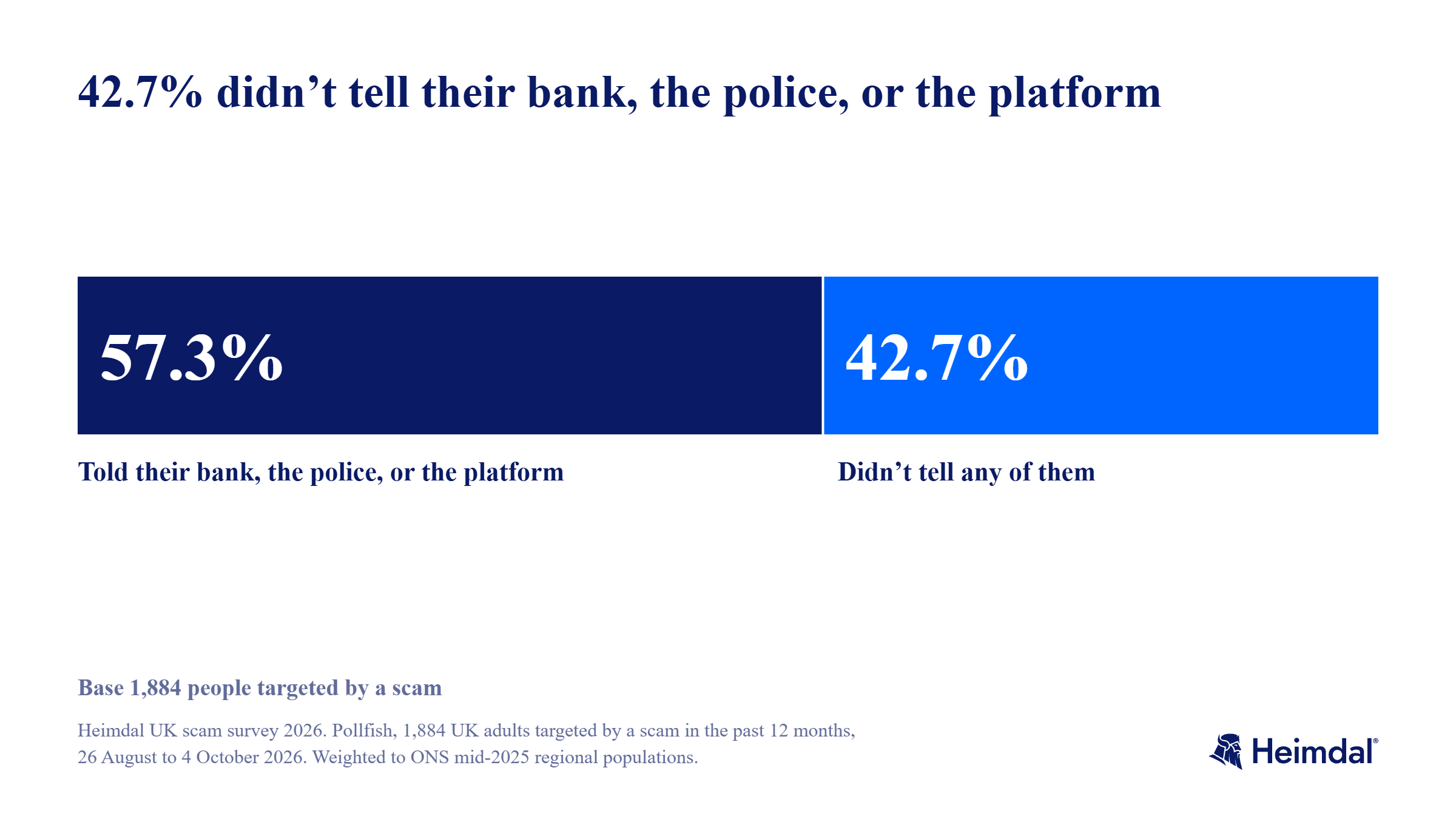 A single bar split in two. 57.3% of people targeted by a scam told their bank, the police, or the platform. 42.7% didn't.