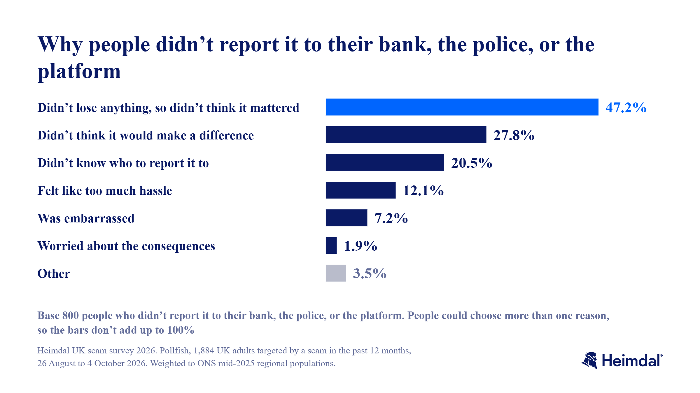 Ranked bars of reasons. Didn't lose anything, so didn't think it mattered 47.2%. Didn't think it would make a difference 27.8%. Didn't know who to report it to 20.5%. Too much hassle 12.1%. Embarrassed 7.2%. Worried about the consequences 1.9%. Other 3.5%.