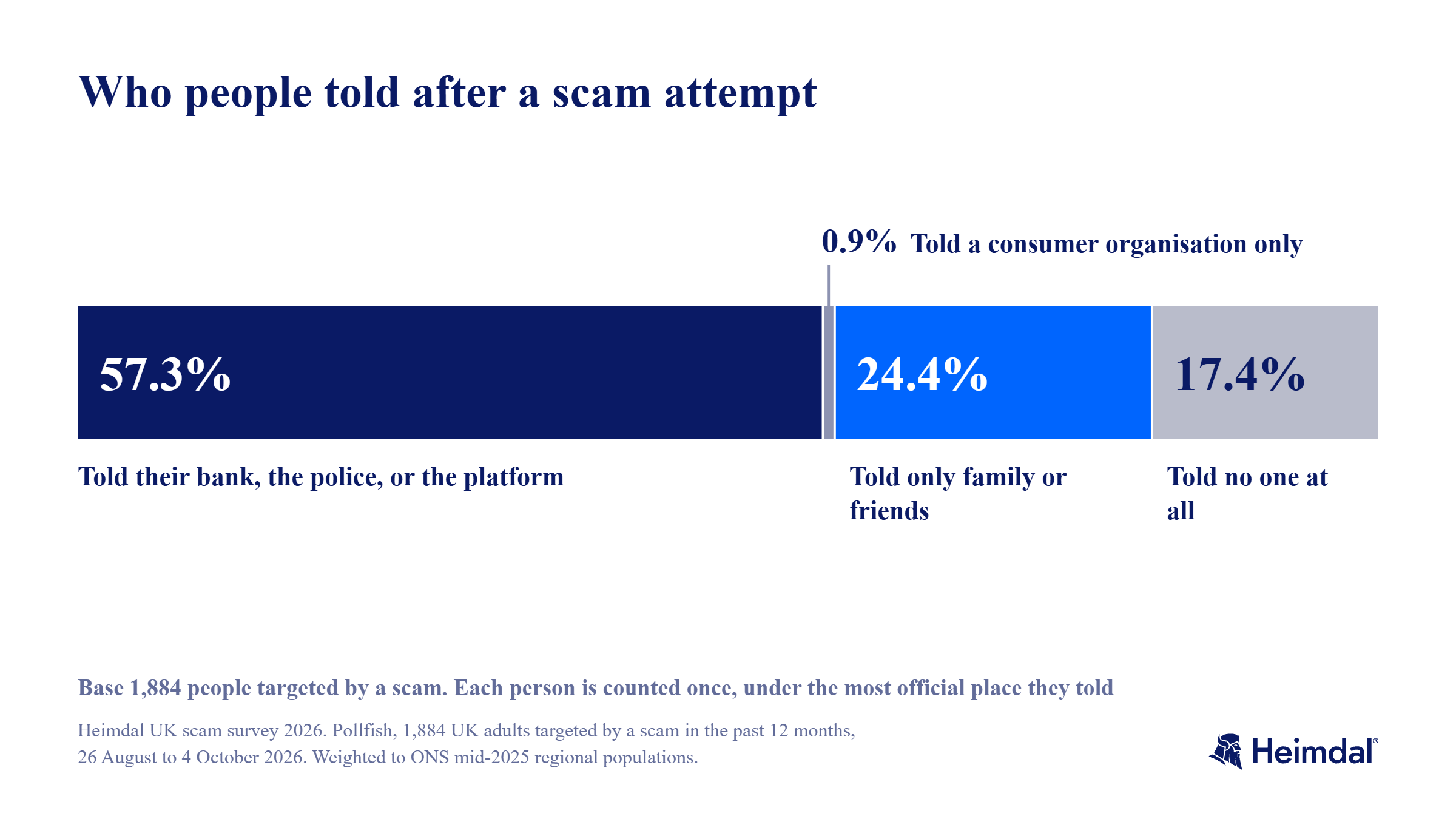 A single bar split into four. 57.3% told their bank, the police, or the platform. 0.9% told only a consumer organisation. 24.4% told only family or friends. 17.4% told no one at all.