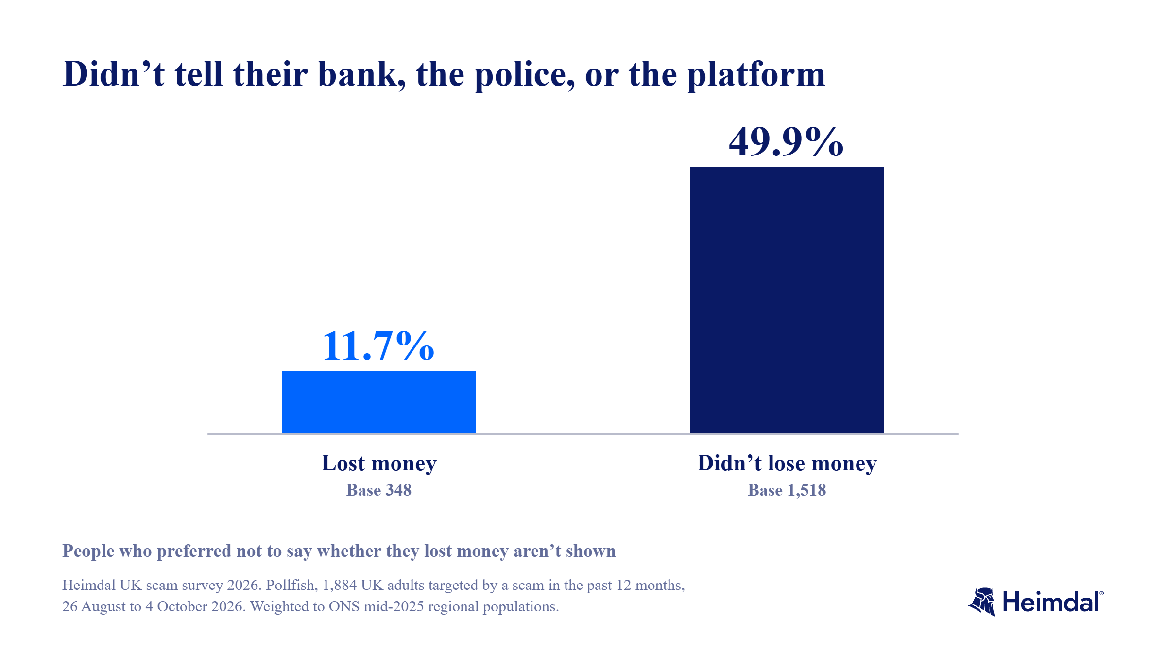 Two bars. 11.7% of people who lost money didn't tell their bank, the police, or the platform, against 49.9% of people who lost nothing. 
