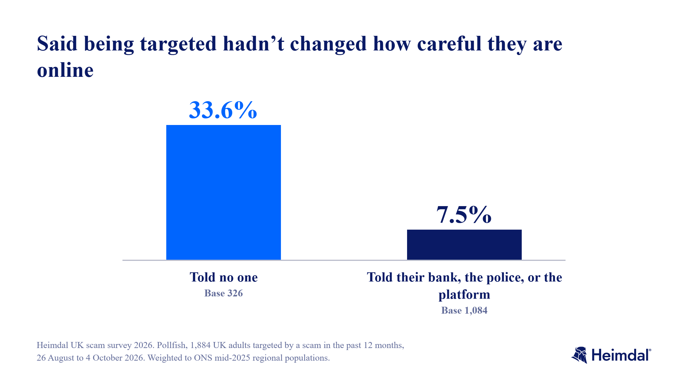 Two bars. 33.6% of people who told no one said being targeted hadn't changed how careful they are online, against 7.5% of people who told their bank, the police, or the platform.