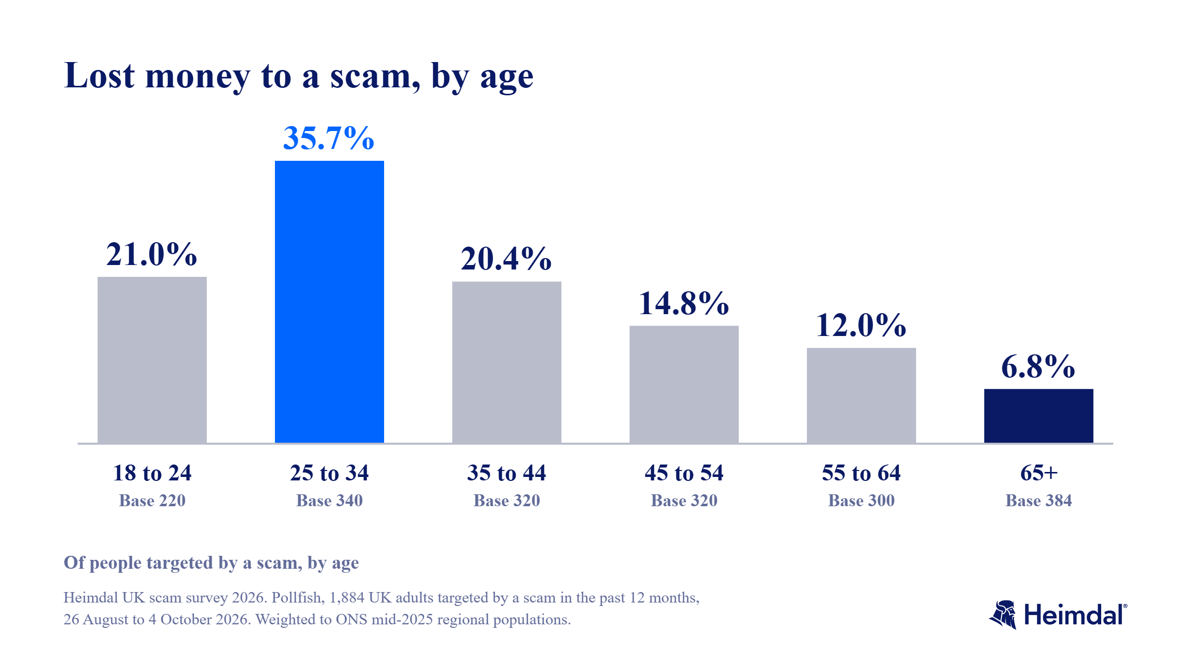 Columns by age. 18 to 24 21.0%, 25 to 34 35.7%, 35 to 44 20.4%, 45 to 54 14.8%, 55 to 64 12.0%, 65+ 6.8%.