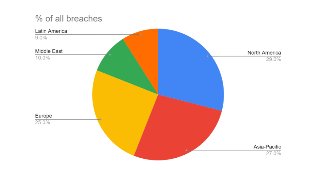 north america data breach statistics