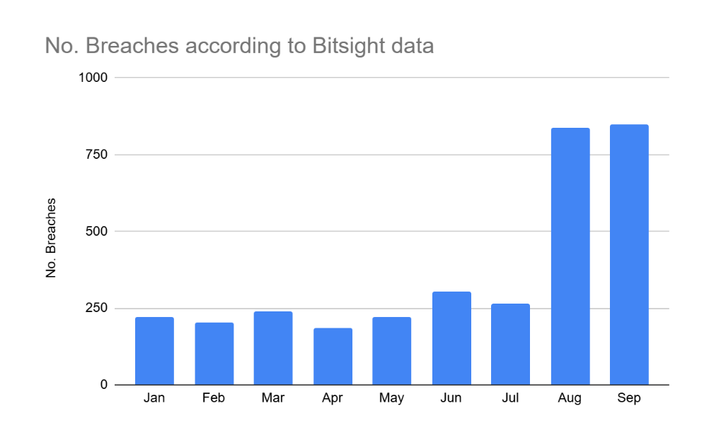 number of breaches