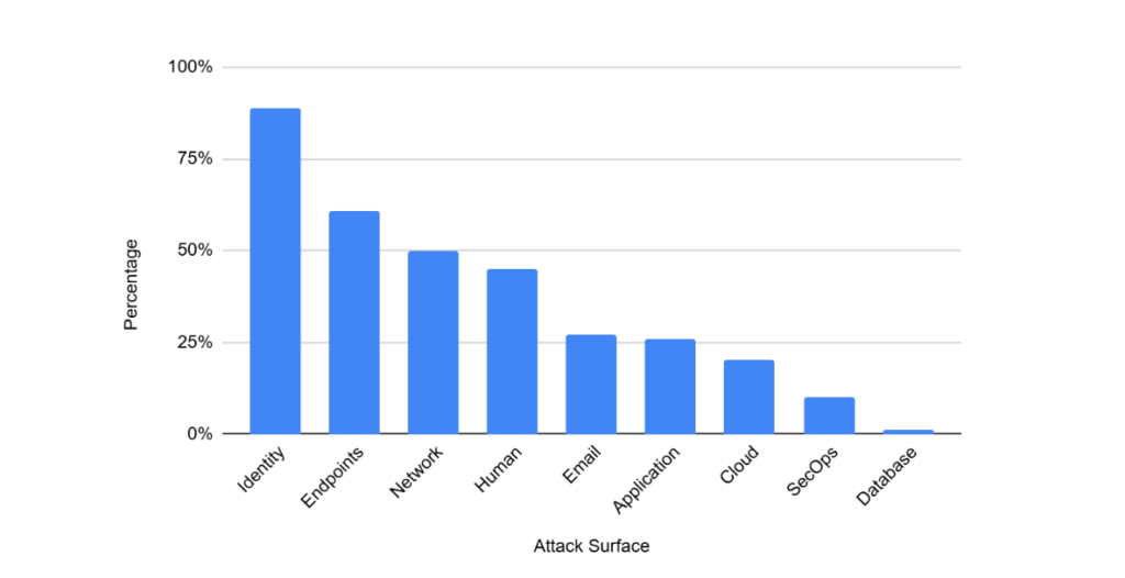types of data breaches attack surface