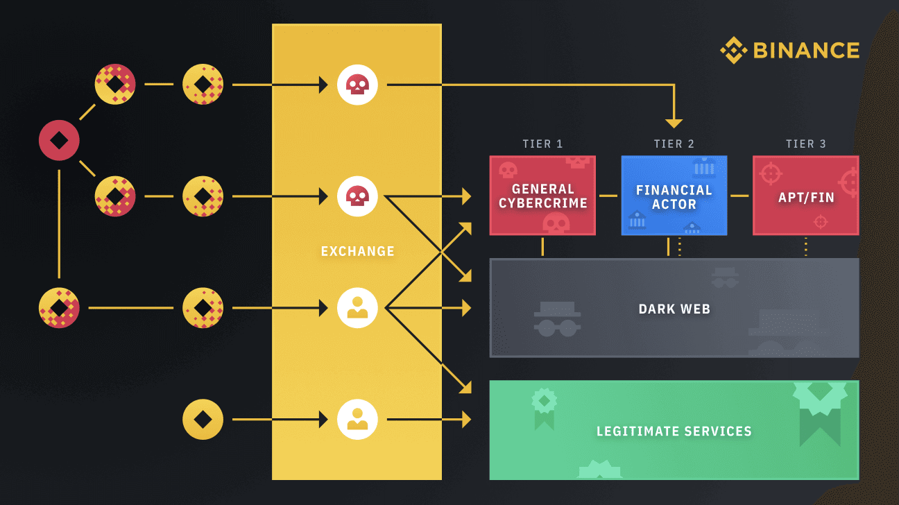 Binance investigation heimdal security