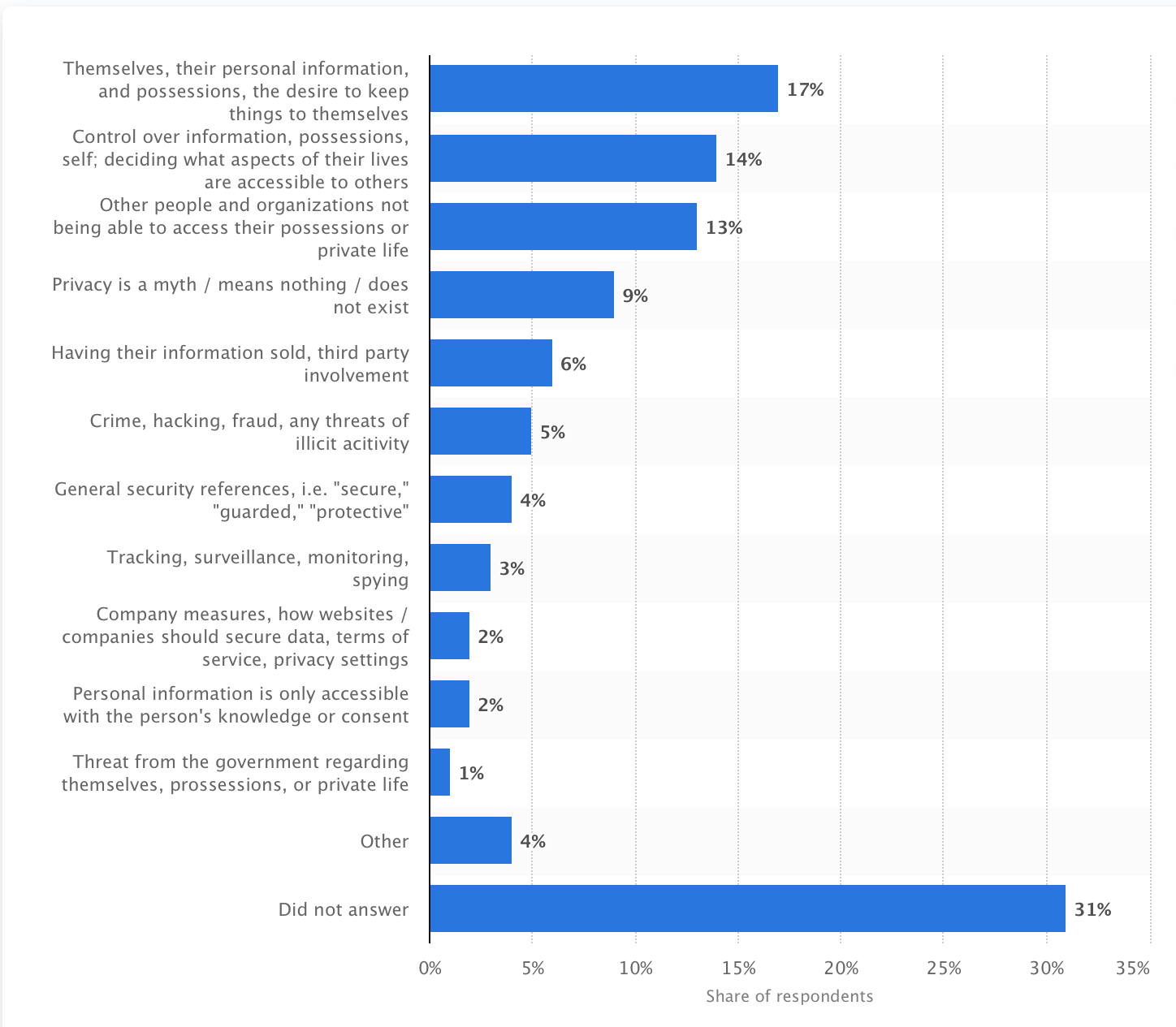 statista research graph