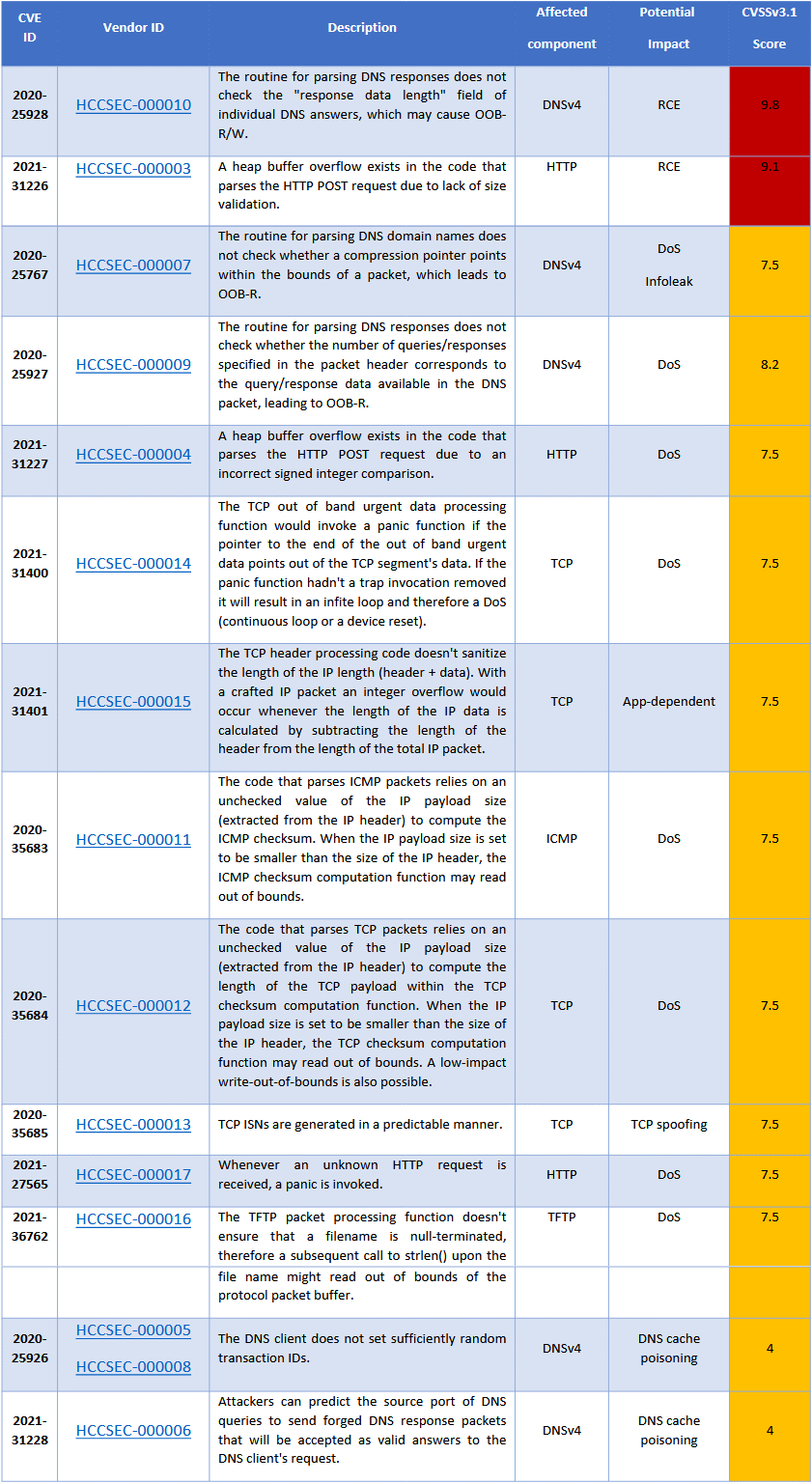 INFRA:HALT vulnerabilities Image List