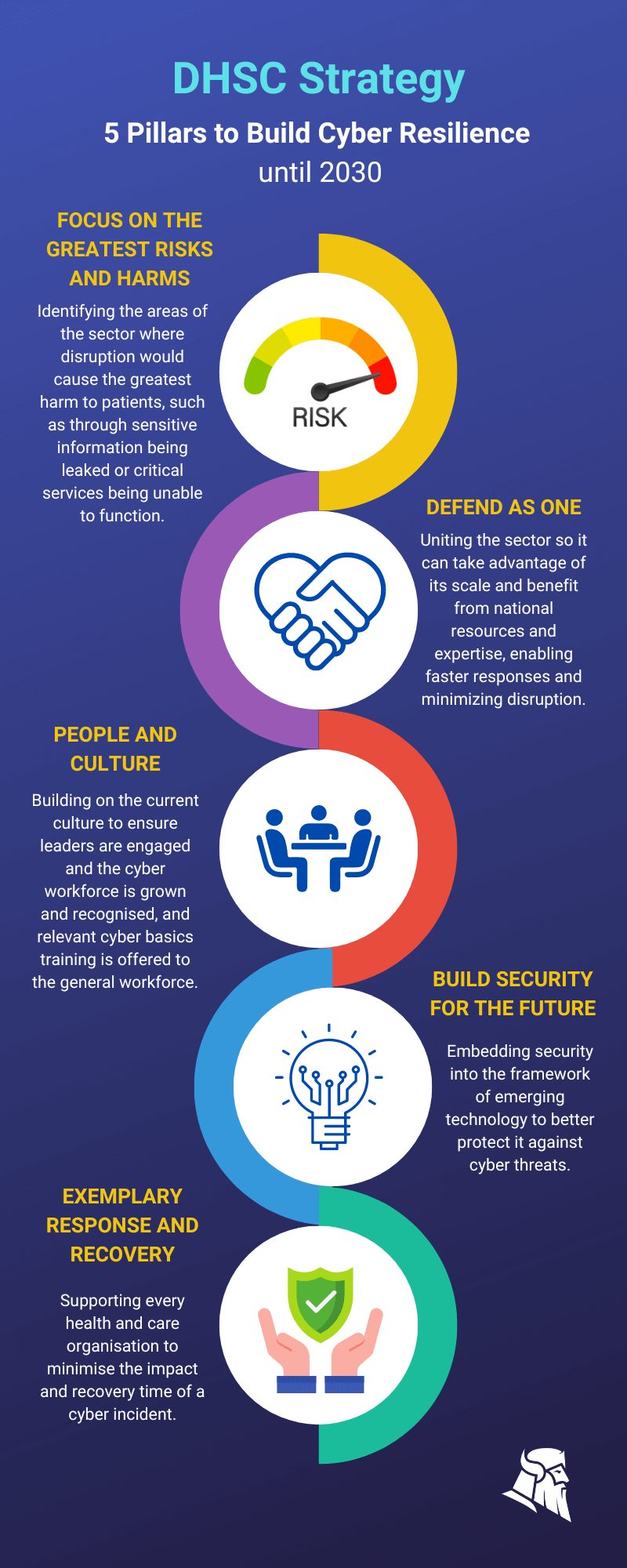 5 pillars to build cyber resilience DHSC UK Gov