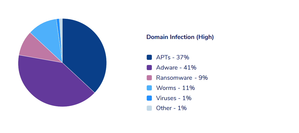 APT domain infection