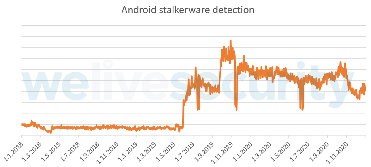 Android stalkerware detection