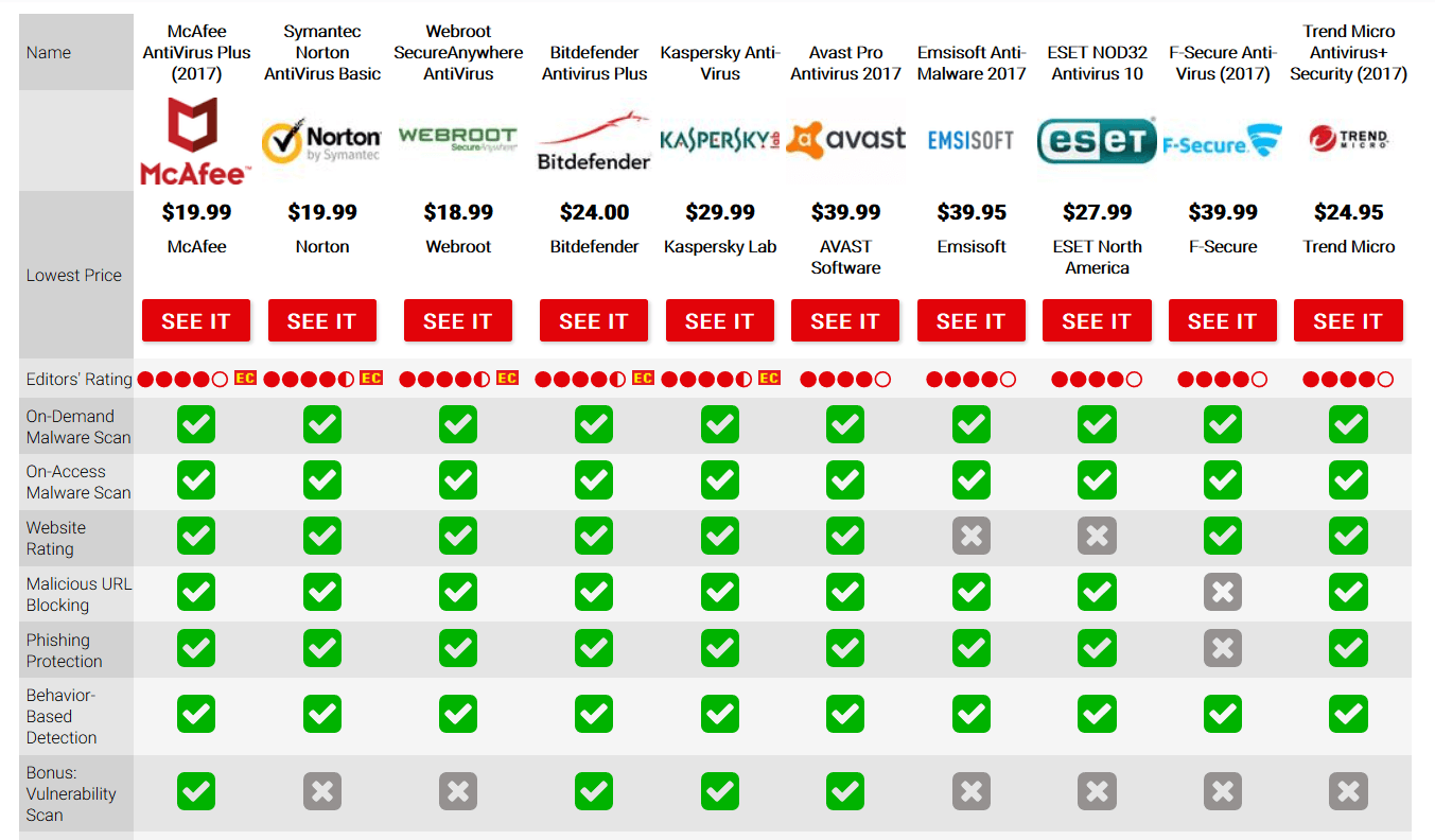 enterprise antivirus comparison 2017