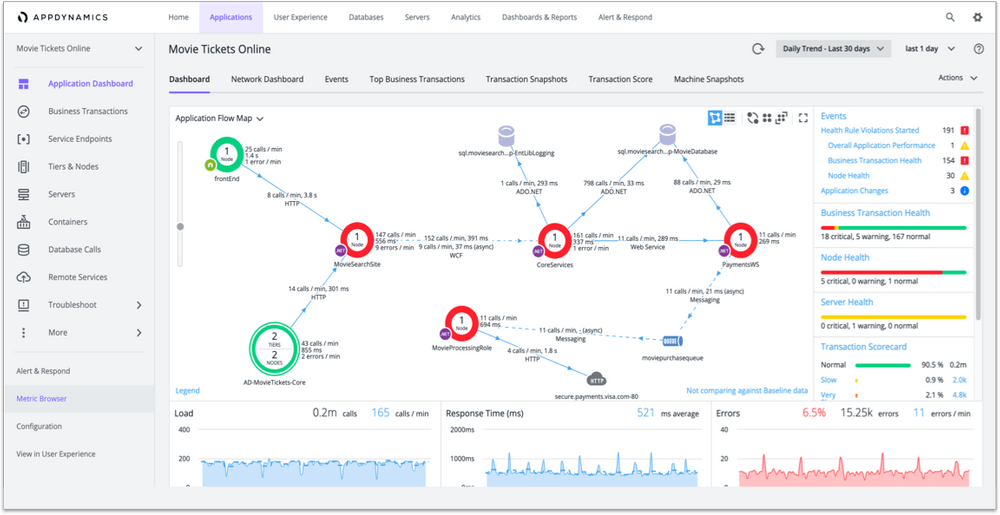 Image of AppDynamics APM Dashboard