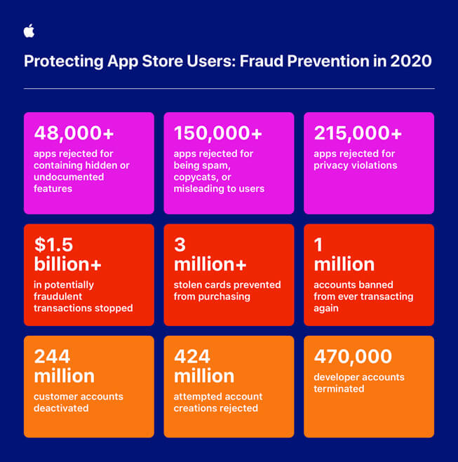 Apple_around-the-clock-global-effort-to-keep-App-Store-users-safe_infographic heimdal