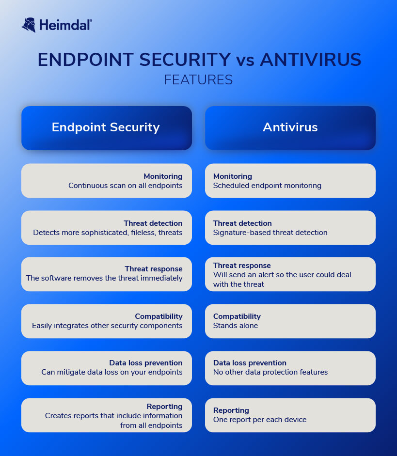 Endpoint Security vs. Antivirus: A Comparison  