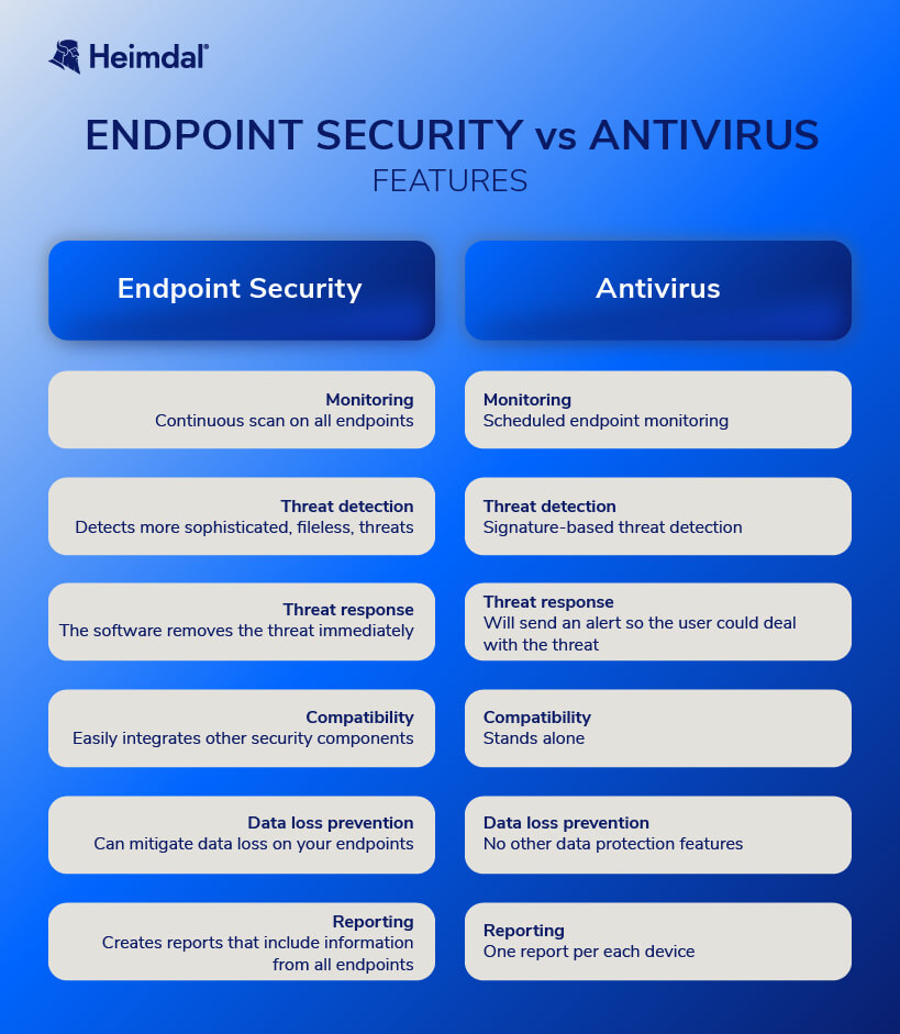 EDR vs. Antivirus