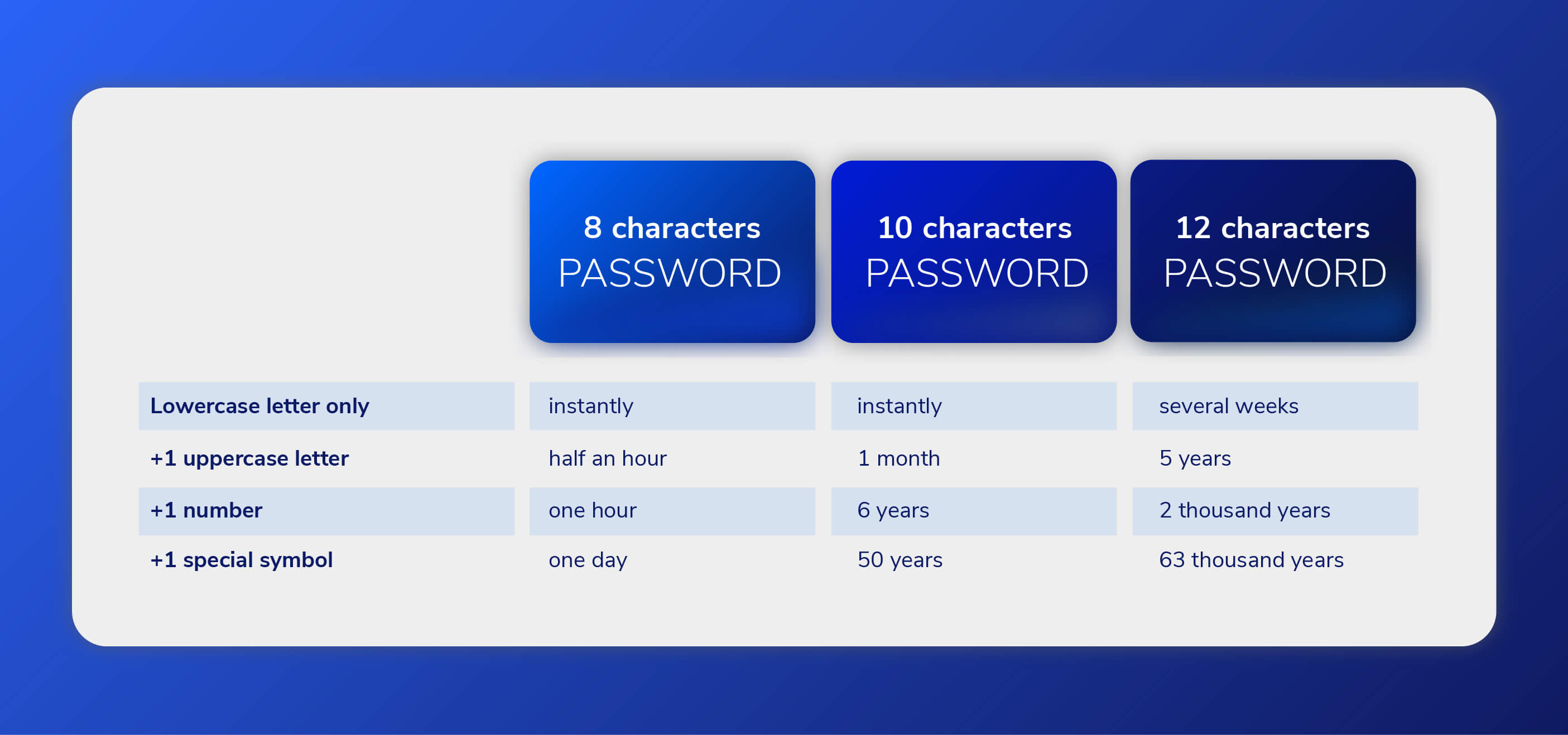 brute force attacks - passwords complexity 