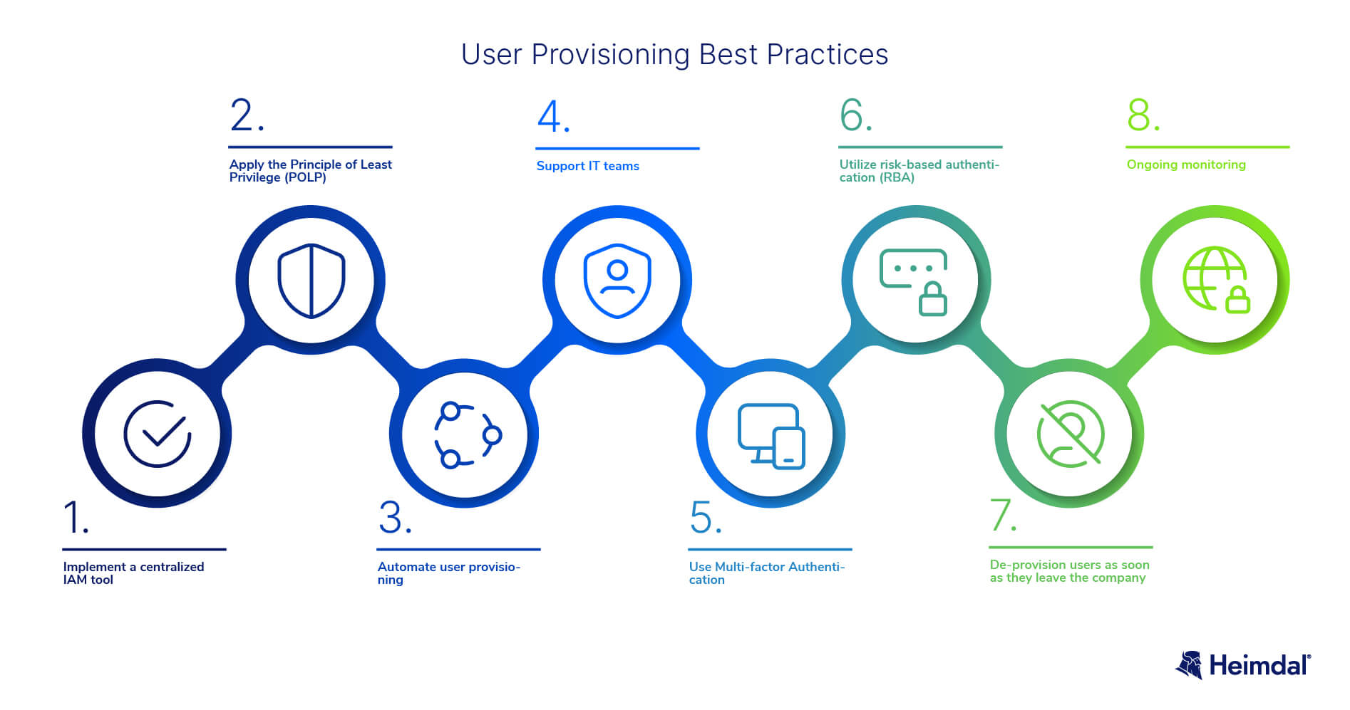 user provisioning best practices image for article on Heimdal's blog
