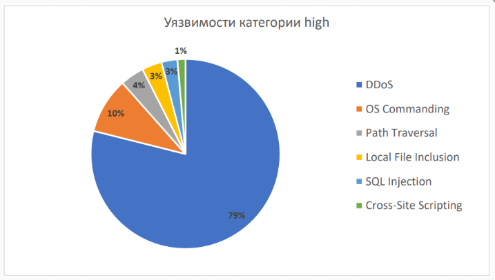 Attack Distribution Russia 2022