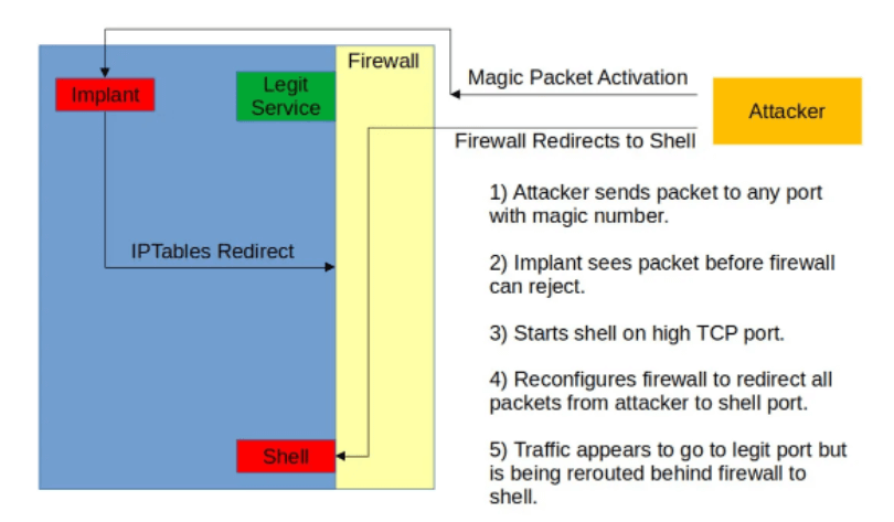 BFPdoor process illustration