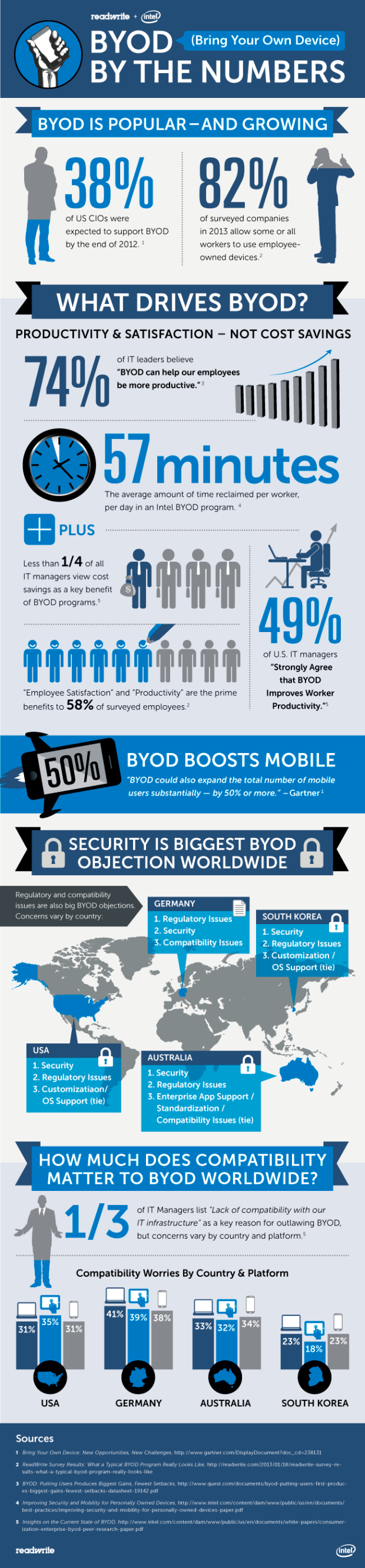 The 11 Step Guide To Byod Security How To Avoid Getting Fired 