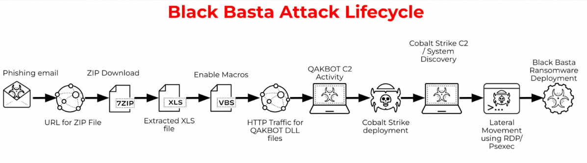 Black Basta Ransomware Attacks Global Technology Company ABB (UPDATED)