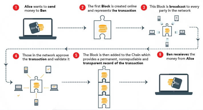 Blockchain diagram