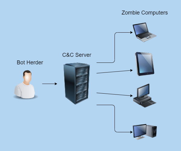 Botnet structure concept image