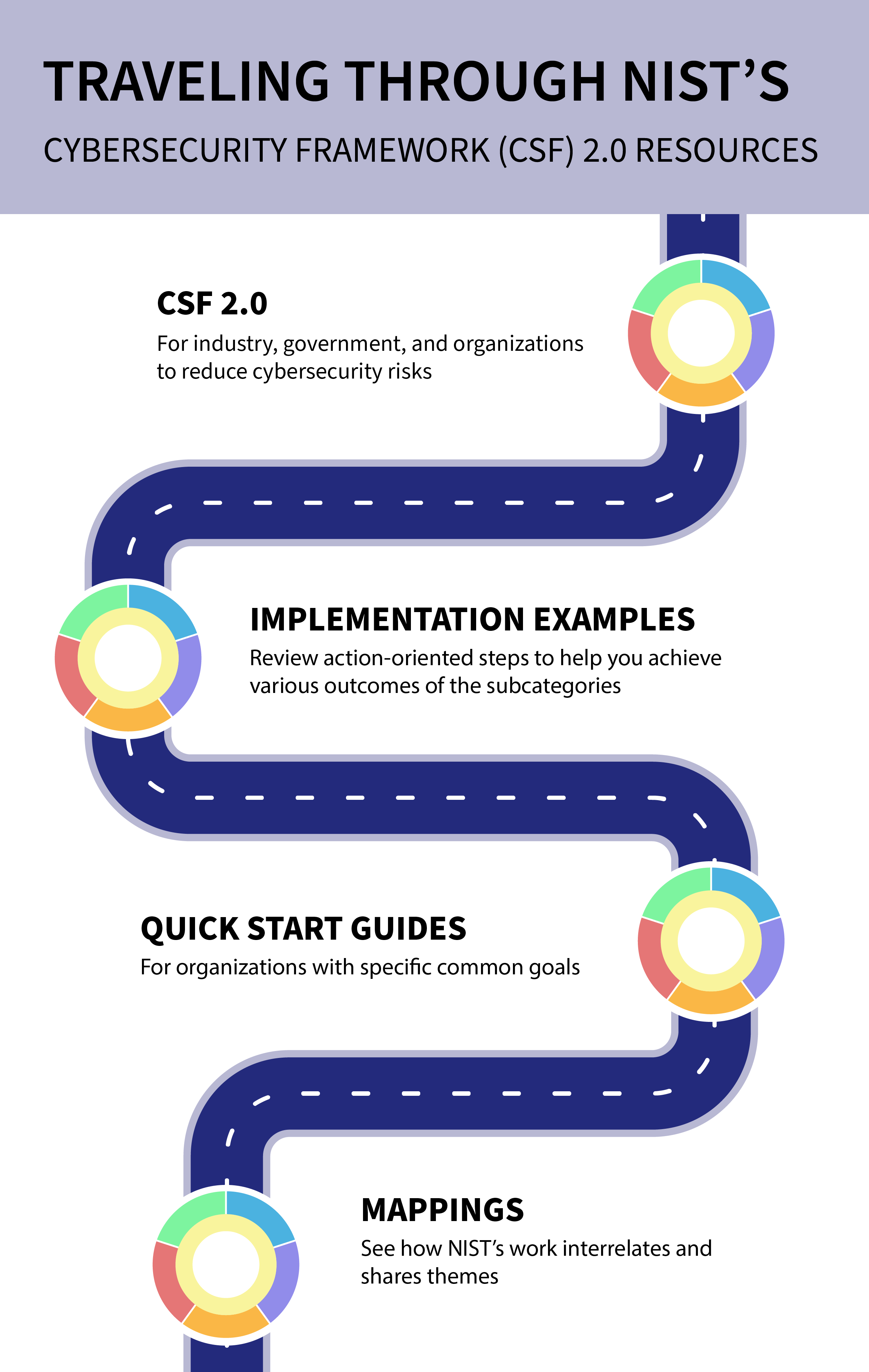 infographic showcasing NIST's new CSF 2.0 library of resources available for every organization in every industry to access and implement