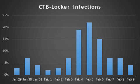 ctb crypto locker