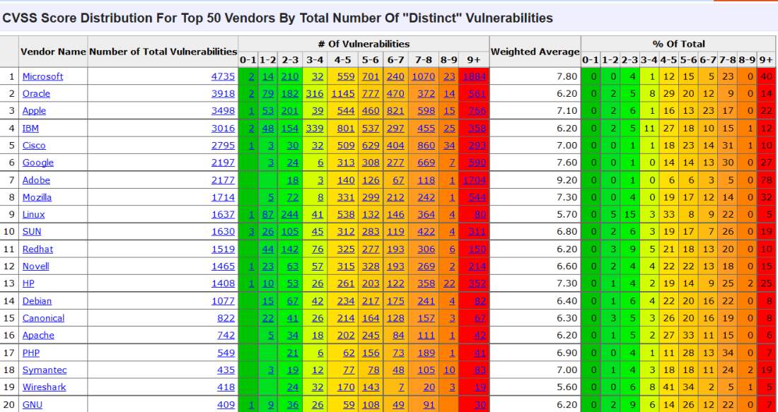 CVSS Score Distribution For Top 50 Vendors