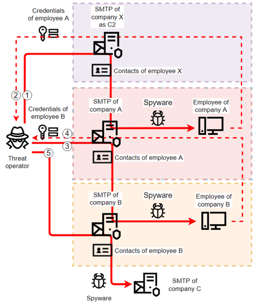 anomalous spyware